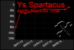 Total Graph of Ys Spartacus