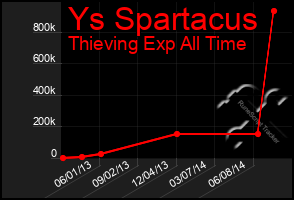 Total Graph of Ys Spartacus