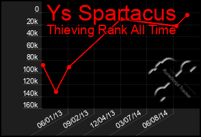 Total Graph of Ys Spartacus