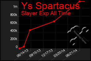 Total Graph of Ys Spartacus