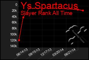 Total Graph of Ys Spartacus