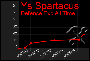 Total Graph of Ys Spartacus