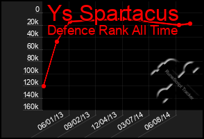 Total Graph of Ys Spartacus