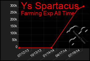 Total Graph of Ys Spartacus