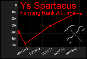 Total Graph of Ys Spartacus