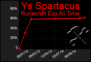 Total Graph of Ys Spartacus