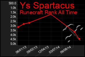 Total Graph of Ys Spartacus