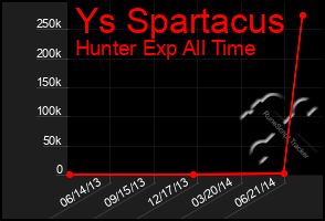 Total Graph of Ys Spartacus