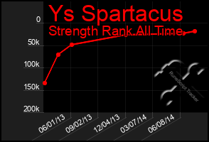 Total Graph of Ys Spartacus