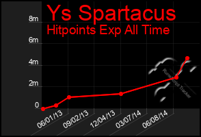 Total Graph of Ys Spartacus