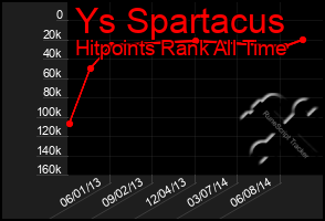 Total Graph of Ys Spartacus