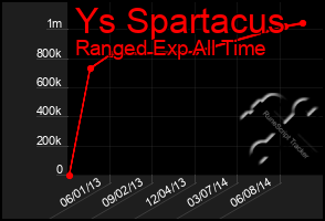 Total Graph of Ys Spartacus