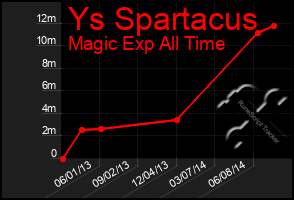 Total Graph of Ys Spartacus