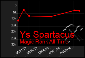 Total Graph of Ys Spartacus