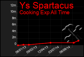 Total Graph of Ys Spartacus