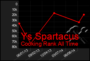 Total Graph of Ys Spartacus