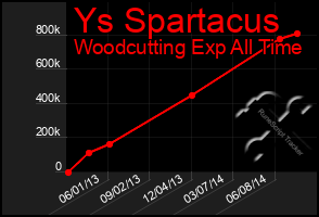 Total Graph of Ys Spartacus