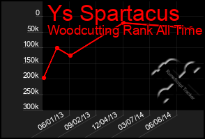 Total Graph of Ys Spartacus