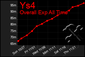 Total Graph of Ys4