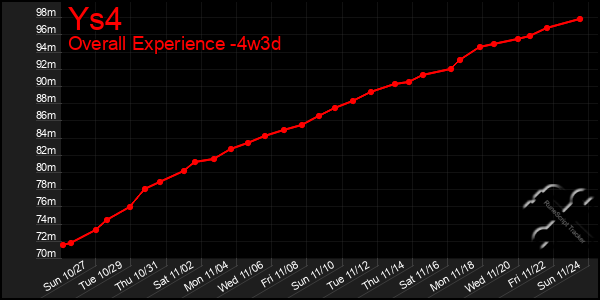 Last 31 Days Graph of Ys4