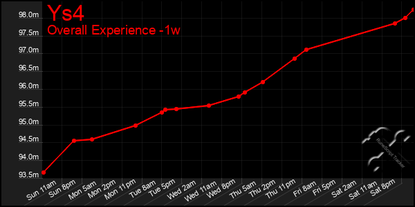 1 Week Graph of Ys4