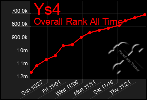 Total Graph of Ys4