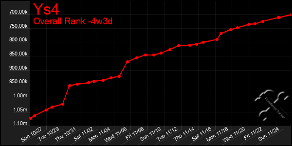 Last 31 Days Graph of Ys4