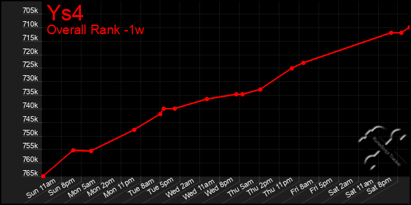 1 Week Graph of Ys4