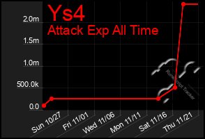 Total Graph of Ys4