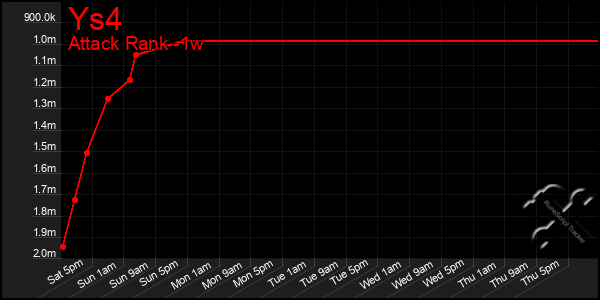 Last 7 Days Graph of Ys4