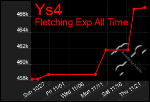 Total Graph of Ys4