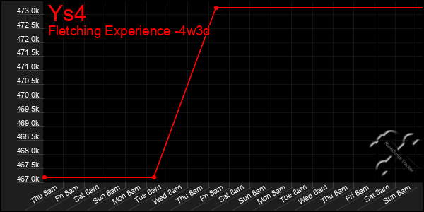 Last 31 Days Graph of Ys4