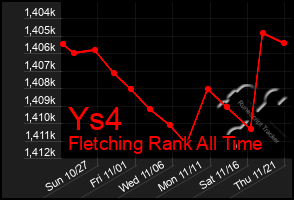 Total Graph of Ys4