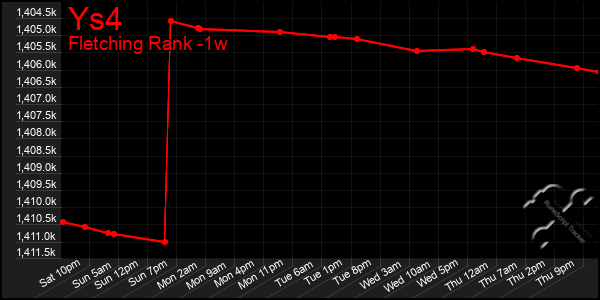 Last 7 Days Graph of Ys4