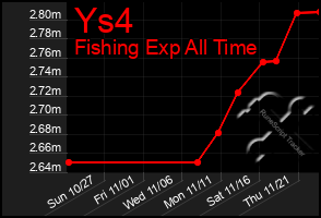 Total Graph of Ys4