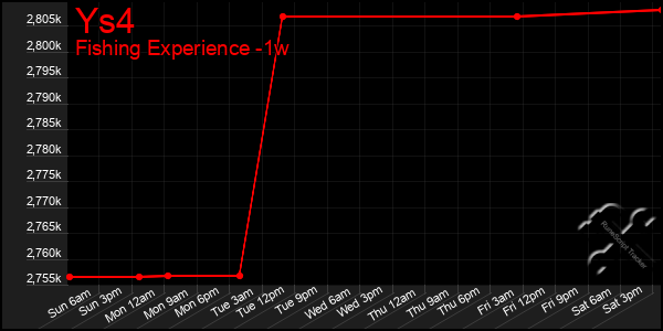 Last 7 Days Graph of Ys4