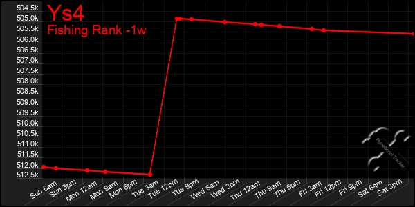 Last 7 Days Graph of Ys4