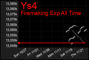 Total Graph of Ys4