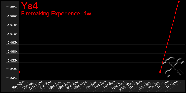 Last 7 Days Graph of Ys4