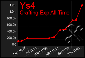 Total Graph of Ys4