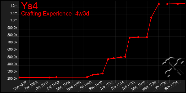 Last 31 Days Graph of Ys4