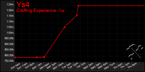 Last 7 Days Graph of Ys4