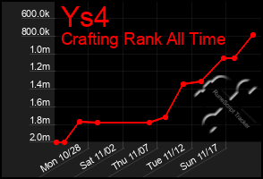 Total Graph of Ys4