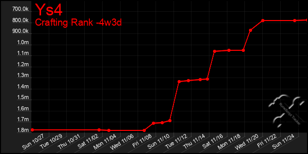 Last 31 Days Graph of Ys4