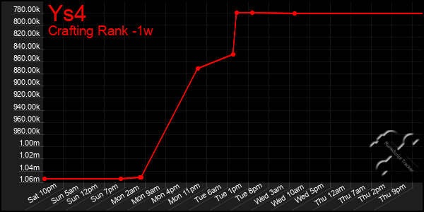 Last 7 Days Graph of Ys4