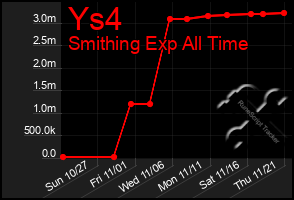 Total Graph of Ys4