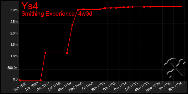 Last 31 Days Graph of Ys4