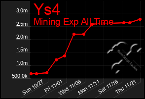 Total Graph of Ys4