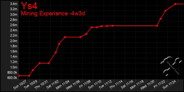 Last 31 Days Graph of Ys4