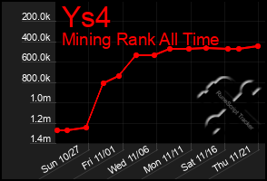 Total Graph of Ys4